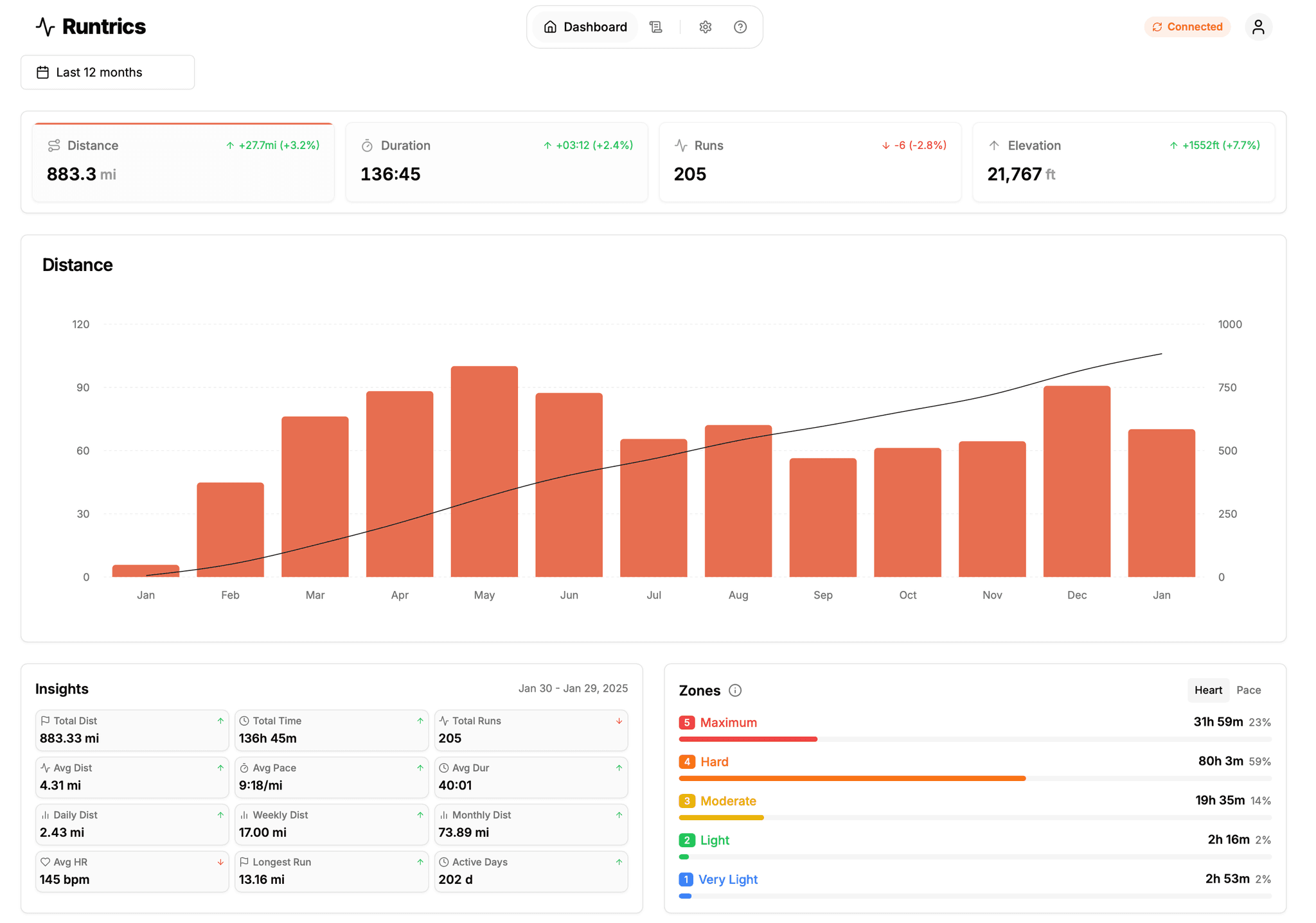 Runtrics dashboard preview