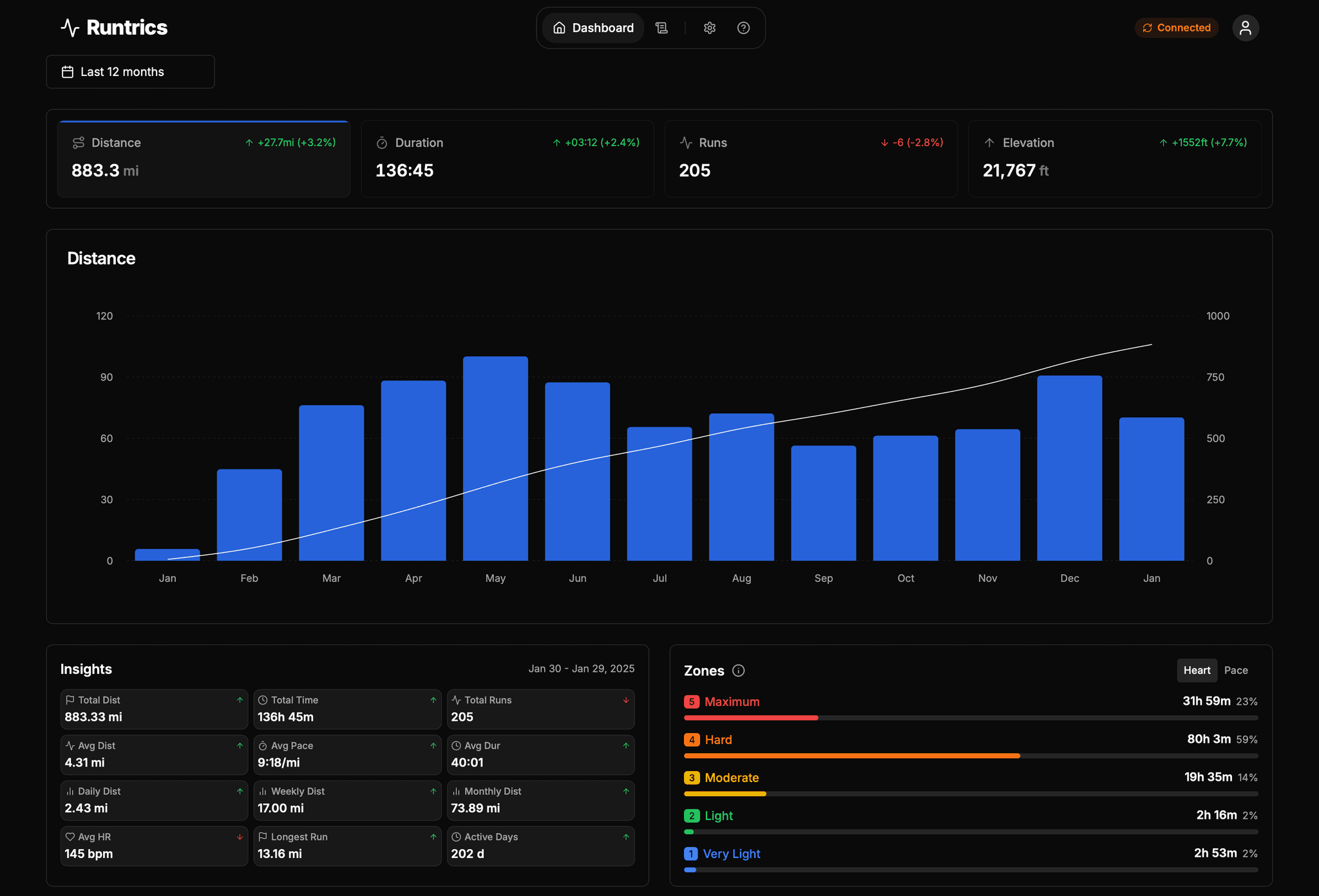Runtrics dashboard preview